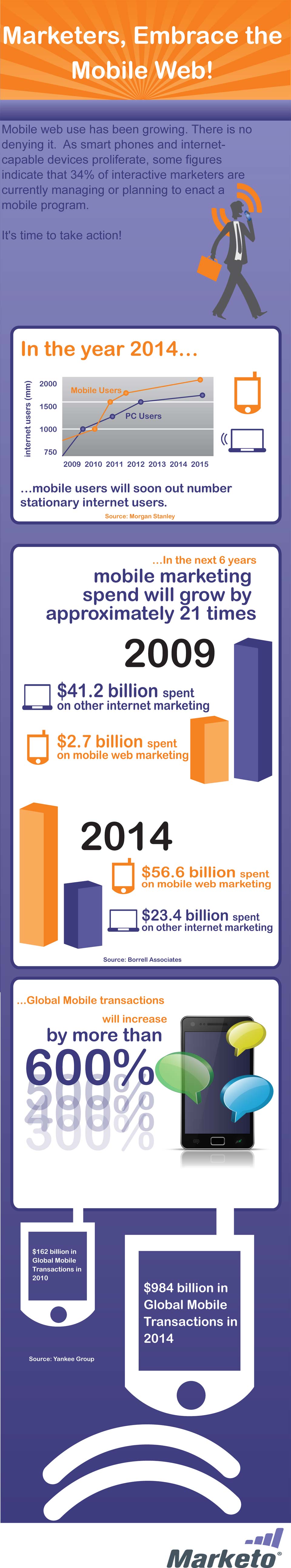Embrace the Mobile Web Infographic by Marketo
