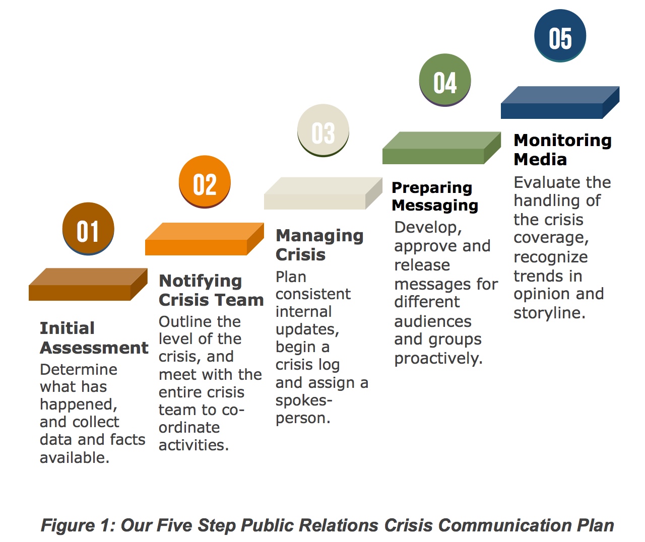 5-Step PR Crisis Communication Plan