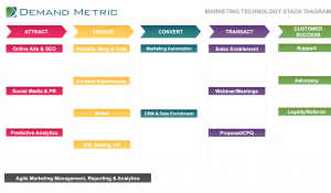 Marketing Technology Stack Diagram