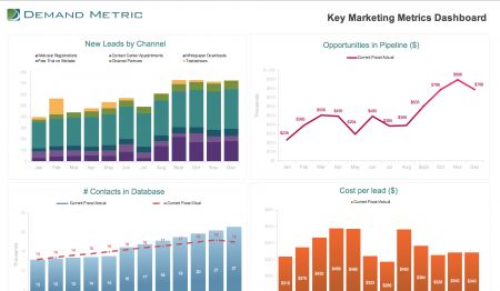 Key Marketing Metrics Dashboard