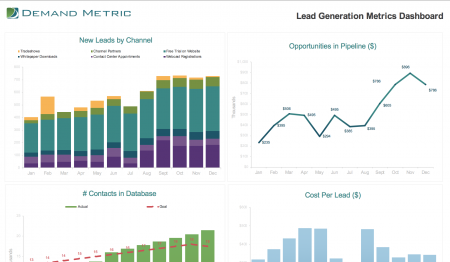 Lead Generation Metrics Dashboard