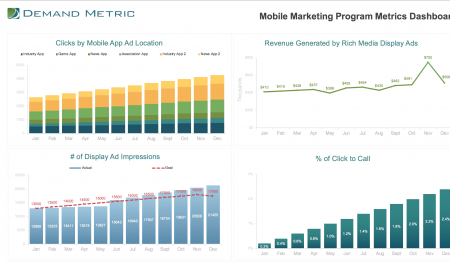 Mobile Marketing Metrics Dashboard