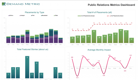 Public Relations Metrics Dashboard