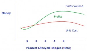 Product Development Tools and Techniques