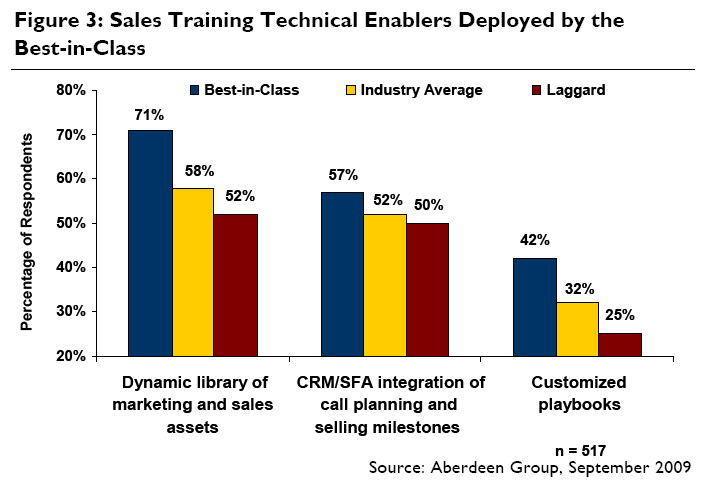 Best Practices In Sales Training | Demand Metric Blog